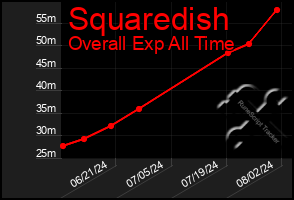 Total Graph of Squaredish