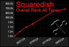 Total Graph of Squaredish