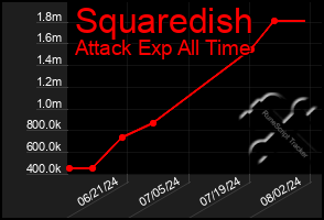 Total Graph of Squaredish