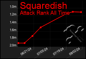 Total Graph of Squaredish