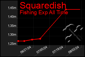 Total Graph of Squaredish