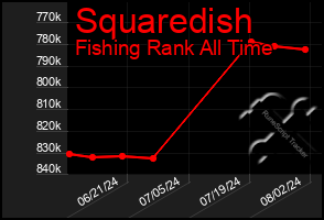 Total Graph of Squaredish