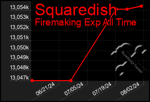 Total Graph of Squaredish