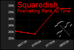 Total Graph of Squaredish