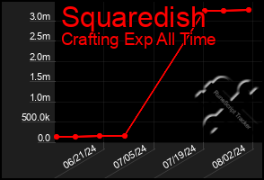 Total Graph of Squaredish