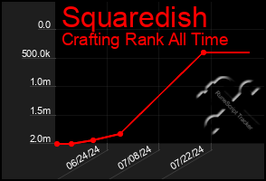 Total Graph of Squaredish