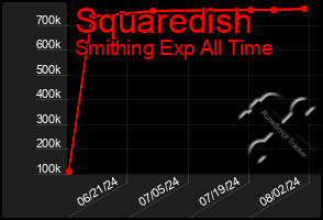 Total Graph of Squaredish