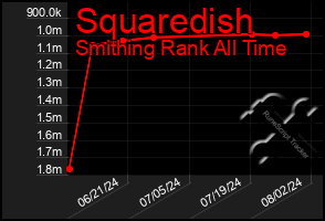 Total Graph of Squaredish