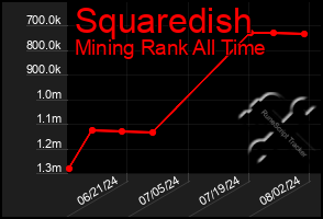 Total Graph of Squaredish