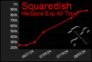 Total Graph of Squaredish