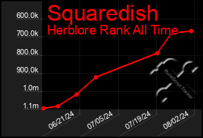 Total Graph of Squaredish