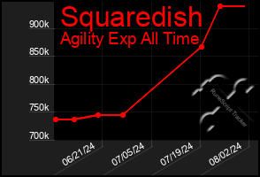 Total Graph of Squaredish