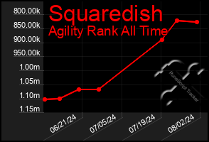 Total Graph of Squaredish