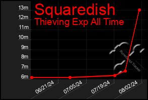 Total Graph of Squaredish