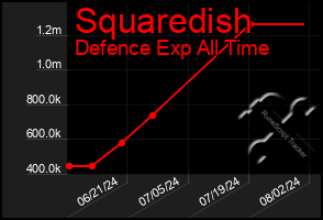 Total Graph of Squaredish