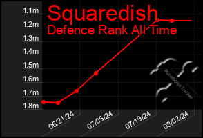 Total Graph of Squaredish