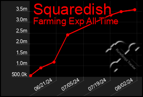 Total Graph of Squaredish