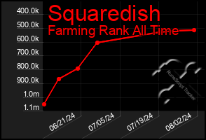 Total Graph of Squaredish