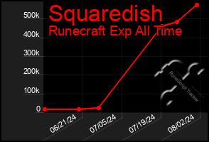 Total Graph of Squaredish