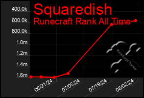 Total Graph of Squaredish