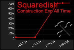 Total Graph of Squaredish