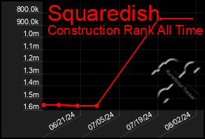 Total Graph of Squaredish