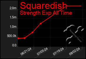 Total Graph of Squaredish