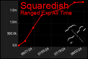 Total Graph of Squaredish