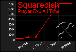 Total Graph of Squaredish