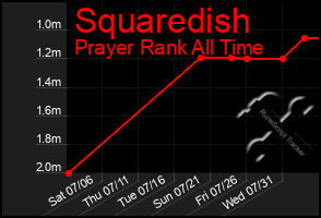 Total Graph of Squaredish