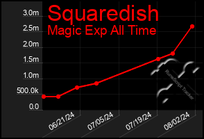 Total Graph of Squaredish