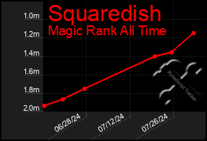 Total Graph of Squaredish