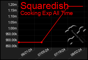 Total Graph of Squaredish