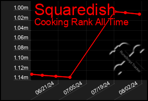 Total Graph of Squaredish