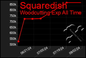 Total Graph of Squaredish