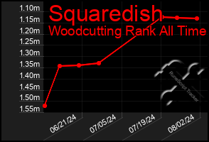 Total Graph of Squaredish