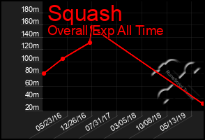 Total Graph of Squash