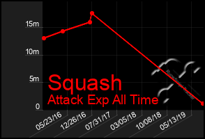 Total Graph of Squash