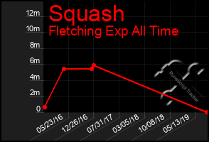 Total Graph of Squash