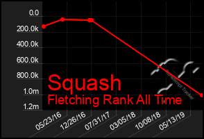 Total Graph of Squash