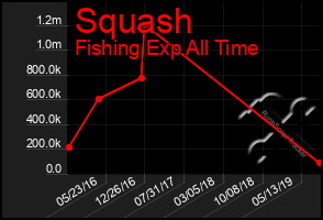 Total Graph of Squash