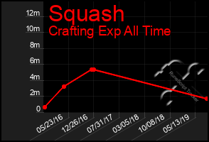 Total Graph of Squash