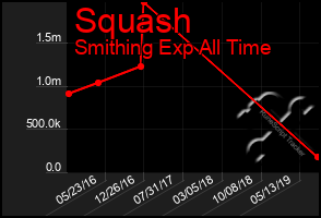 Total Graph of Squash