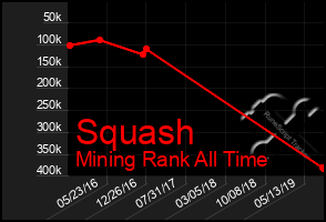 Total Graph of Squash