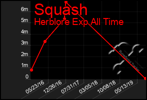 Total Graph of Squash