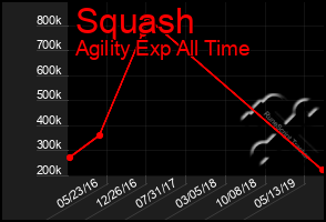 Total Graph of Squash