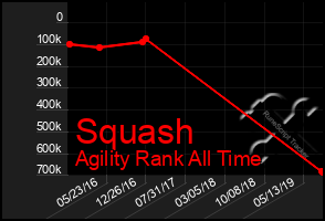 Total Graph of Squash