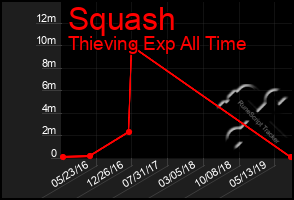 Total Graph of Squash