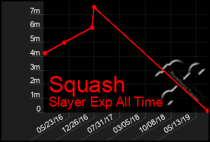 Total Graph of Squash