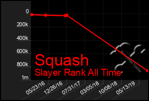 Total Graph of Squash